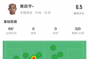 华体会中国官网-黄政宇数据：出场66分钟，地面对抗5次成功2次，关键传球1次