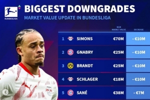 华体会官方平台-德甲身价贬值榜：西蒙斯&amp;格纳布里下跌1000万，萨内&amp;聚勒降700万