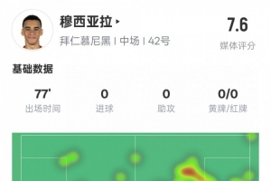 华体会娱乐平台-穆西亚拉本场数据：3过人成功3关键传球&amp;错失1进球机会，评分7.6